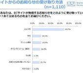 9割以上がプッシュ通知を許可。思わず開封したくなる内容は？Fastask調査