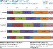 商品の比較実態調査。購入後口コミする割合は？Fastask調べ