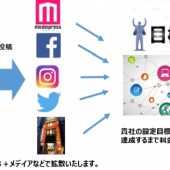 保証リーチ数に達しなければ料金無料！リーチ完全保証型広告がサービス開始