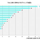 AIエンジニアの平均年収は666万円！今後、高年収を狙えるプログラミング言語は？