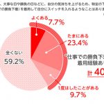 明らかになった「第2の勝負下着」の存在。なんと40％の女性が、仕事で着用経験あり！あなたは？