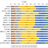 エンジニア400人満足度調査。大企業の職場満足度は3.12点、中小企業は？