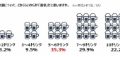 【いまどき女性の飲酒調査】何倍以上飲めたら酒豪女子？酒豪女子VS下戸女子では、男性の軍配はどちらに…？