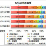 10～50代でSNSを毎日利用するは7割超え【SNS調査マイボイスコム調べ】