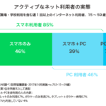 10～50代「スマホしか使わない」は46％「スマホとPC」併用者を依然として上回る【LINE調べ（2017年下半期）】