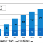 マーケティングオートメーション（MA）市場規模は2016年度は6割増の108億円、今年度は5割増の予測【ITR調べ】