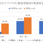 YouTuberタイアップ動画の態度変容データ8連発！ 認知68%↑、好感44%↑、利用意向46%↑など | 編集長ブログ―安田英久