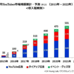国内YouTuber市場、2017年は約2.2倍の219億円。2022年には579億円規模まで拡大【CA Young Lab調べ】