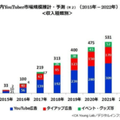 国内YouTuber市場、2017年は約2.2倍の219億円。2022年には579億円規模まで拡大【CA Young Lab調べ】