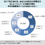 米国SEO専門家240人調査：SEOの月額予算は? 優先するのはテクニカル? コンテンツ? 効いた施策は？ | 時代は「SEO」から「SXO」へ ～海外最新サーチ事情・市場予測