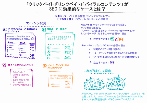 Seoで クリックベイト リンクベイト バイラルコンテンツ が効果的なケースとは Moz Seoとインバウンドマーケティングの実践情報 のご紹介 Webデザイン参考記事まとめアプデ