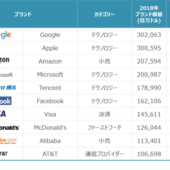 世界のブランド価値ランキング2018：トップ10をテクノロジー企業が席巻。Alibabaが初ランクイン【カンター調べ】