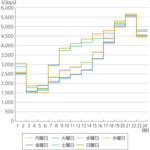 夜でも速いプロバイダはどこ？遅い原因と改善方法も紹介