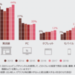 2018年世界の消費者意識調査：購買チャネルはモバイルが17％、実店舗は44％【PwC調べ】