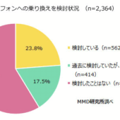 フィーチャーフォン利用者の76％はスマホへの乗り換えを検討せず【MMD研究所調べ】