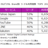 Yahoo! JAPANとGoogleの利用者数は6,600万人超【ニールセン調べ】