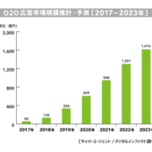 O2O広告の市場規模予測、2023年には1,616億円に【サイバーエージェント調べ】