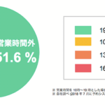 予約管理システム「Coubic」での予約時間帯、19時〜翌朝9時が過半数【クービック調べ】