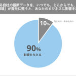 経営層の9割、自社のデータ活用に「改善の必要性あり」。生産性向上や売上拡大を期待【ドーモ調べ】