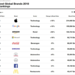 グローバルブランドランキング、AppleとGoogleが6年連続の1位・2位。Amazonは3位に【インターブランド調べ】