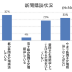 保護者の6割が新聞を購読せず。理由は「ニュースアプリで十分」「お金がかかる」【アクトインディ調べ】