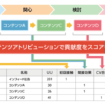 マーケプラットフォーム「アドエビス」に「コンテンツアトリビューション分析」追加