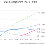 LINE、Twitter、Instagramの利用率が伸長、Facebookは若者離れが顕著【リスキーブランド調べ】