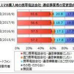 中高年のスマホ選び、「価格」「バッテリー」「通信料金」「大きさ」を重視【マイボイスコム調べ】