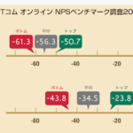 証券会社のNPS、1位はSBI証券。ネット証券は「セキュリティ」「UX」のさらなる向上が課題に【NTTコム オンライン調べ】