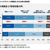 AmazonやGoogleが競合となった場合、7割の日本企業が影響を受けると回答【ガートナー調べ】