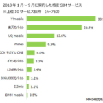 格安SIM契約者の66.9％が「店舗契約」、理由は「対面式での契約が安心するから」が48.0％【MMD研究所調べ】