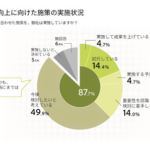 大手企業の9割がデジタルによる顧客体験の向上を意識。ただし着手できているのは約4割【アドビ調べ】