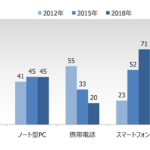 ネットショッピング利用率は58％に。20代・30代では8割が利用【NRI「生活者1万人アンケート調査」】