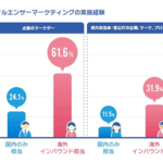 インフルエンサーマーケティングの実施経験率、海外インバウンドで6割超え。国内のみでは24％【Gushcloud Japan、D2C調べ】