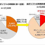 【ＭＦクラウド】会計士いらず？ぐんぐん伸びているクラウド会計ソフト「MFクラウド会計・確定申告・MFクラウド給与」の実情を独占インタビュー！