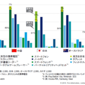 日本のスマートスピーカー所有率は3％。スマートデバイスに対する「感度が低い」【デロイト調べ】