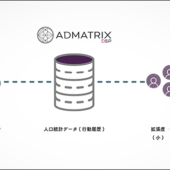 ディスプレイ広告配信「ADMATRIX DSP」で拡張配信機能「ADDオーディエンス配信」提供