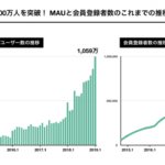 ピースオブケイクのメディアプラットフォーム「note」月間アクティブユーザー1000万人