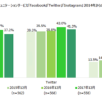 20代のTikTok 利用率は12％。Twitter は65％、Instagram は46％【MMD研究所調べ】