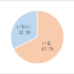 マネージャーの約7割が「職場に仕事センスのない人がいる」【産業能率大学総合研究所調べ】