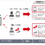 ヤフーがプロモーション広告「YDN」の新メニュー「動的ディスプレイ広告」を開始