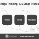 スタンフォード大学のd.schoolが提唱するデザイン思考の５段階プロセス
