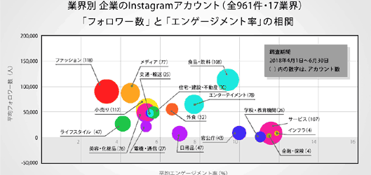 Instagramの企業アカウント17業界961件を分析！ 企業のインスタ活用の傾向【2018年度版】 | Instagram企業公式アカント分析データ＆事例集