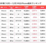 iPhone6sとiPhone6が中古スマホ取引数ランキング上位を独占【マーケットエンタープライズ調べ】