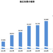 日本の総広告費は前年比102.2%と7年連続のプラス成長【電通調べ】
