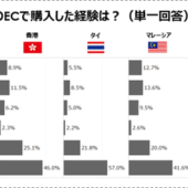 アジア6か国におけるEC利用、「日本商品の購入」は台湾・ベトナムで高人気【FJC調べ】
