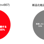 新品購入時に過半数が“アプリで売却”を意識、頻度・価格帯も上昇する傾向【メルカリ・MRI調べ】