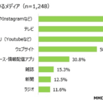 中高生が信頼する情報源、「ウェブのニュースサイト」より「テレビのニュース番組」【MMD研調べ】