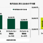 「貯蓄100万円以下」6割超・「貯蓄ゼロ円」2割超、30代・40代のリアルな消費事情が判明【SMBC-CF調べ】