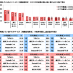 ポイントサービス、利用しやすさやリピート意向で「楽天スーパーポイント」が人気1位【ネットエイジア調べ】